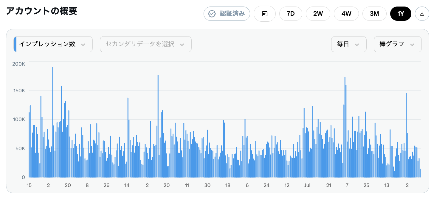 代表個人のXアカウントの直近1年間の日別インプレッション数の推移